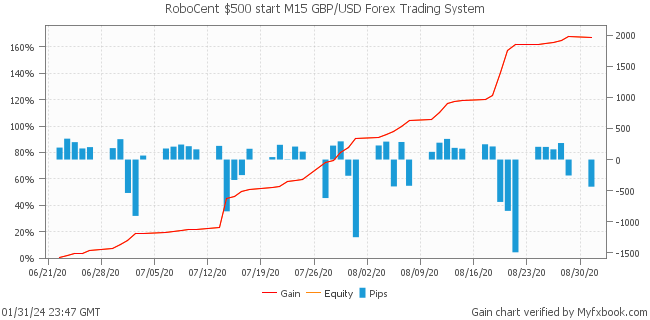 RoboCent $500 start M15 GBP/USD Forex Trading System by Forex Trader BenefitEA